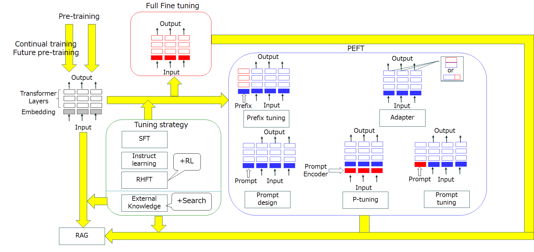図1：LLMとtuning strategy、tuning方法及びパラメタの更新箇所：図中の赤枠はtuningにより更新されるLLMの個所、青枠は更新されない個所である。
