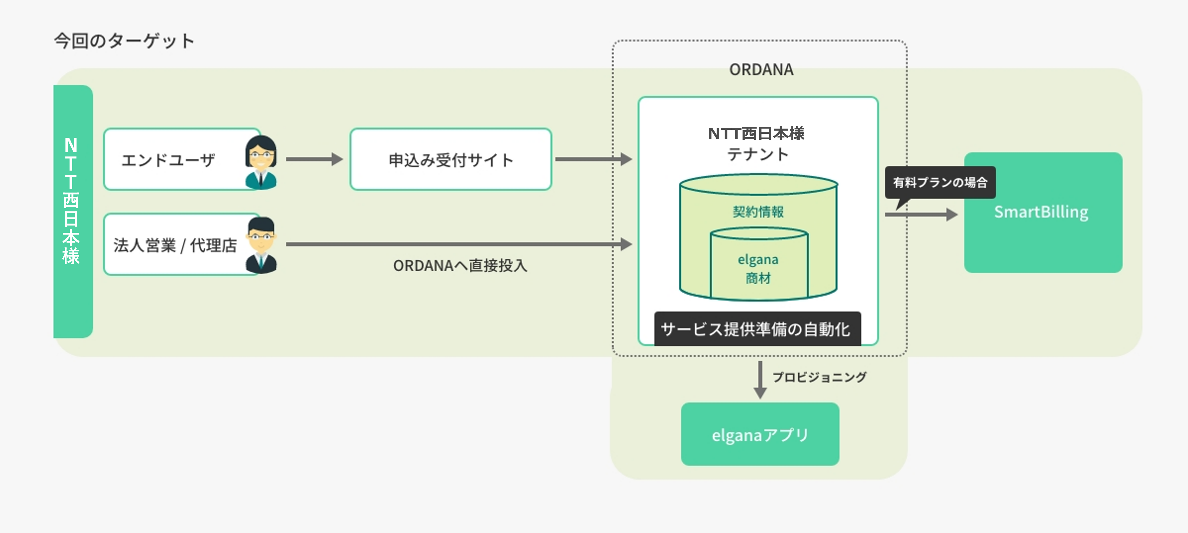 ORDANAのシステムと連携しハブ的役割を持つことで、手作業を介在させず、効率的な業務オペレーション・スピーディーなサービス提供を実現
