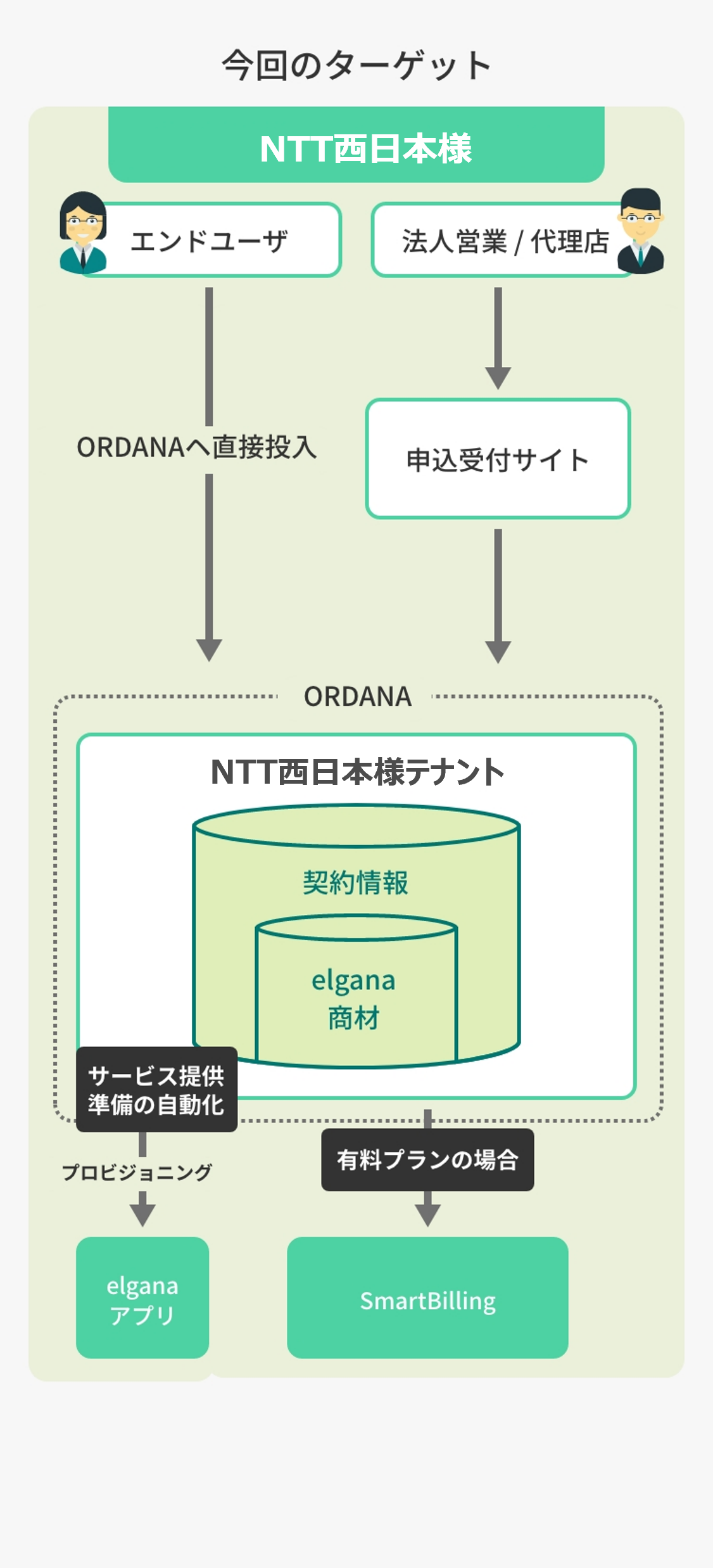 ORDANAのシステムと連携しハブ的役割を持つことで、手作業を介在させず、効率的な業務オペレーション・スピーディーなサービス提供を実現