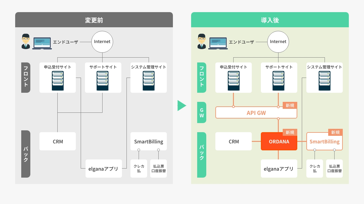 関連するシステムの有機的連携が完成し効率的な業務運用が実現