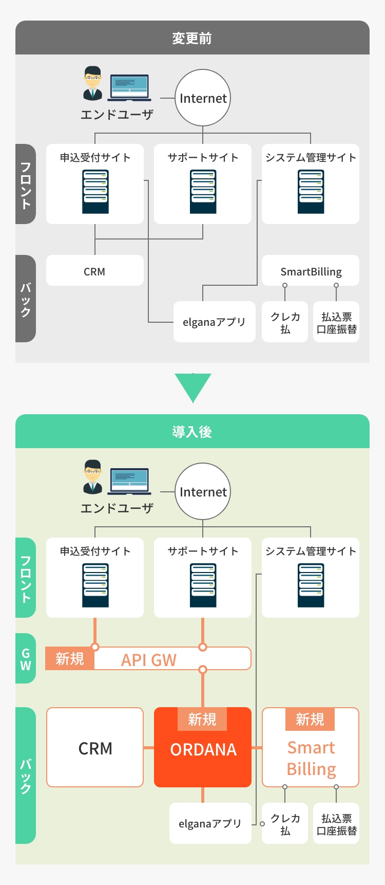 関連するシステムの有機的連携が完成し効率的な業務運用が実現