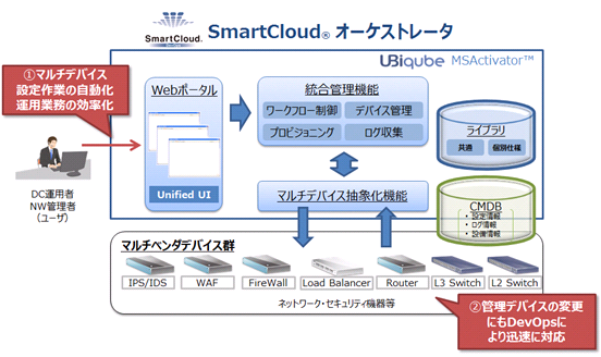 SmartCloud �I�[�P�X�g���[�^