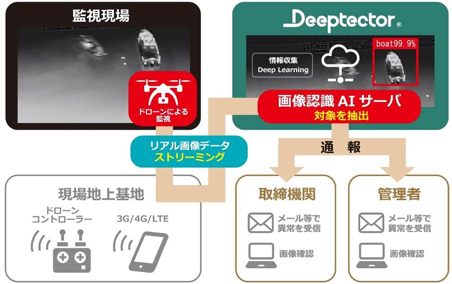 �h���[���~Deeptector&reg; �ɂ�鋙�Ɩ����̊Ď��}�~ �T�[�r�X�C���[�W