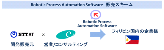 Robotic Process Automation Software �̔̔��X�L�[��