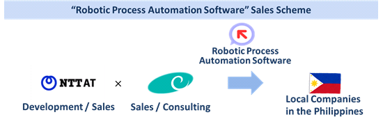 Business Scheme of �hRobotic Process Automation Software�h�h