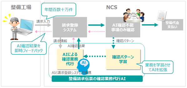 「整備請求伝票の確認業務代行AI」の活用モデル