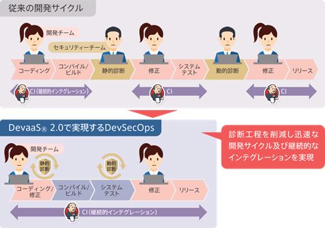 DevSecOpsサイクル対応イメージ
