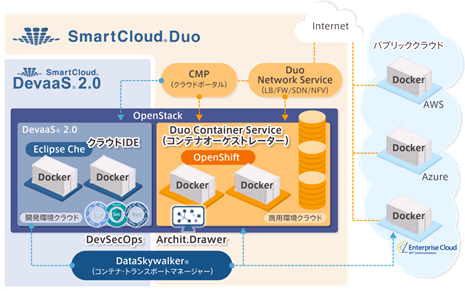 SmartCloud® Duoサービスイメージ
