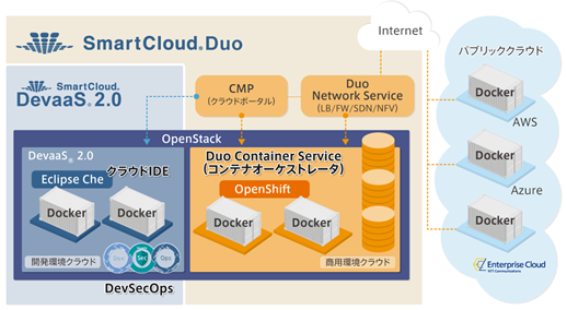 �}1. �uSmartCloud&reg; Duo�v�T�[�r�X�C���[�W