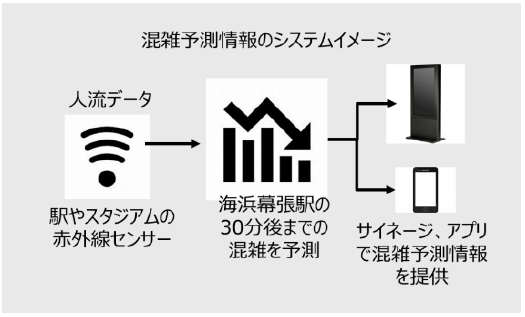 図1: 混雑予測情報のシステムイメージ
