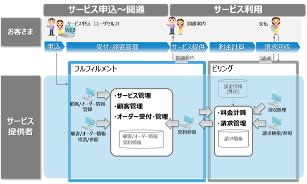 「クラウド型のフルフィルメントサービス」提供イメージ