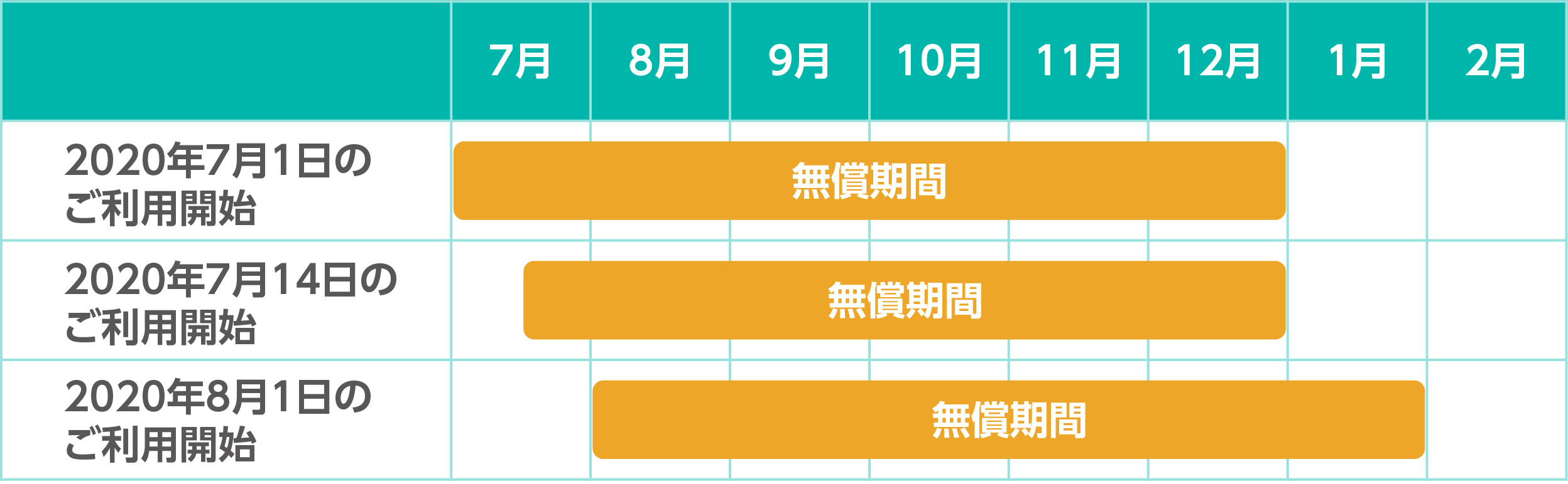 followのご利用が無償となる期間の例