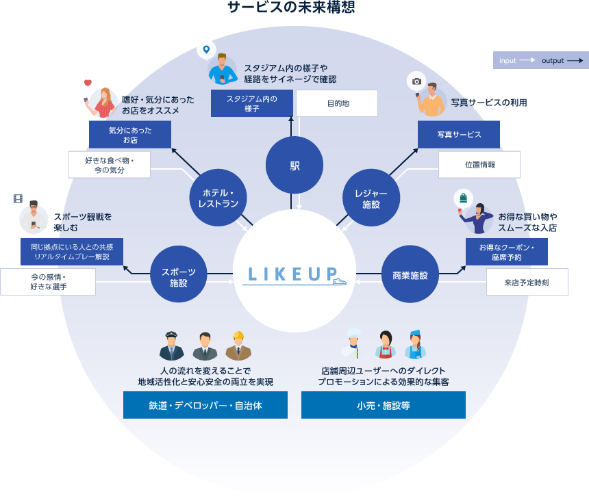 LIKEUPで実現する社会(未来構想)