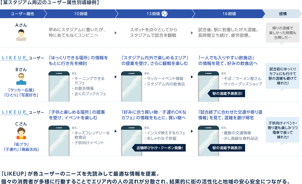 「LIKEUP」の仕組み(概要)