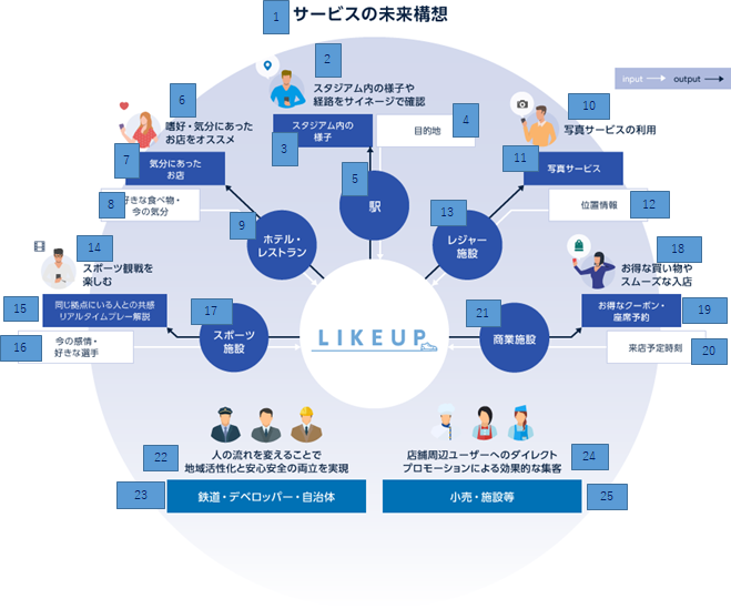 The society that LIKEUP realizes (future vision)