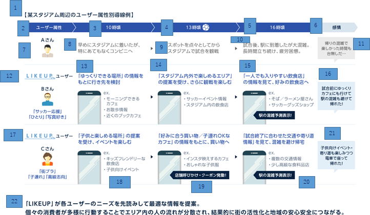 How LIKEUP can be used