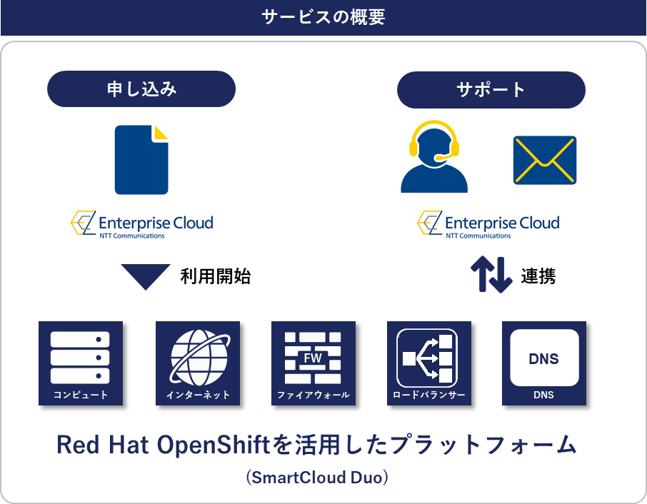 サービスの概要