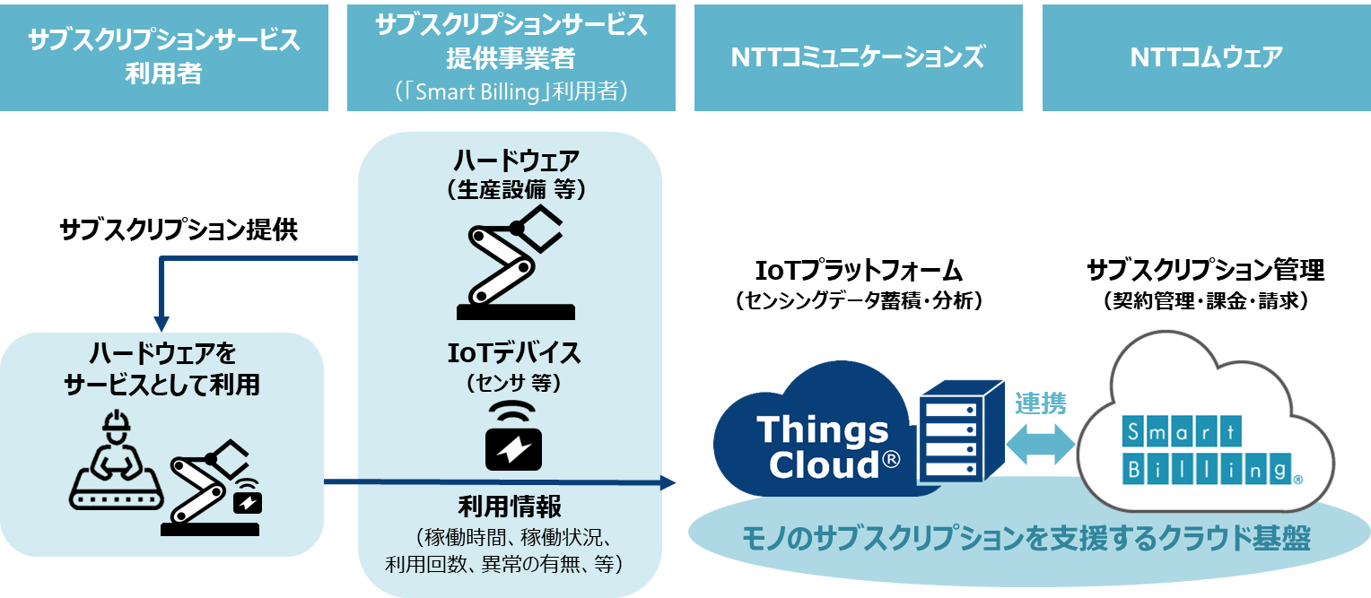 「Things Cloud」と「Smart Billing」の連携