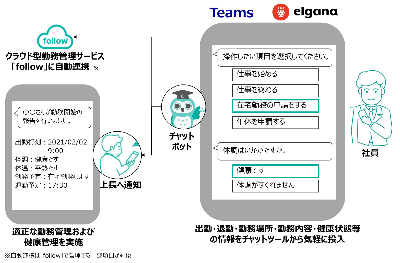 「followチャットボット」の利用イメージ