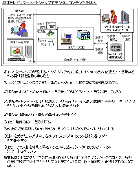 ��̗�:�C���^�[�l�b�g�V���b�v�Ńf�W�^���R���e���c���w��