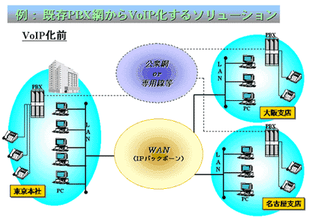 ��F����PBX�Ԃ���VoIP������\�����[�V����