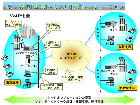 ��F����PBX�Ԃ���VoIP������\�����[�V����