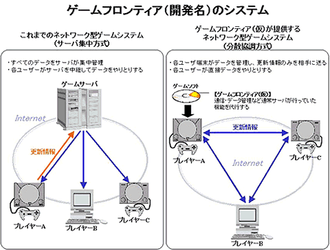 ゲームフロンティアのシステム