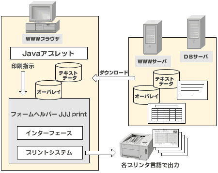 フォームヘルパーJJJ printシステム構成図
