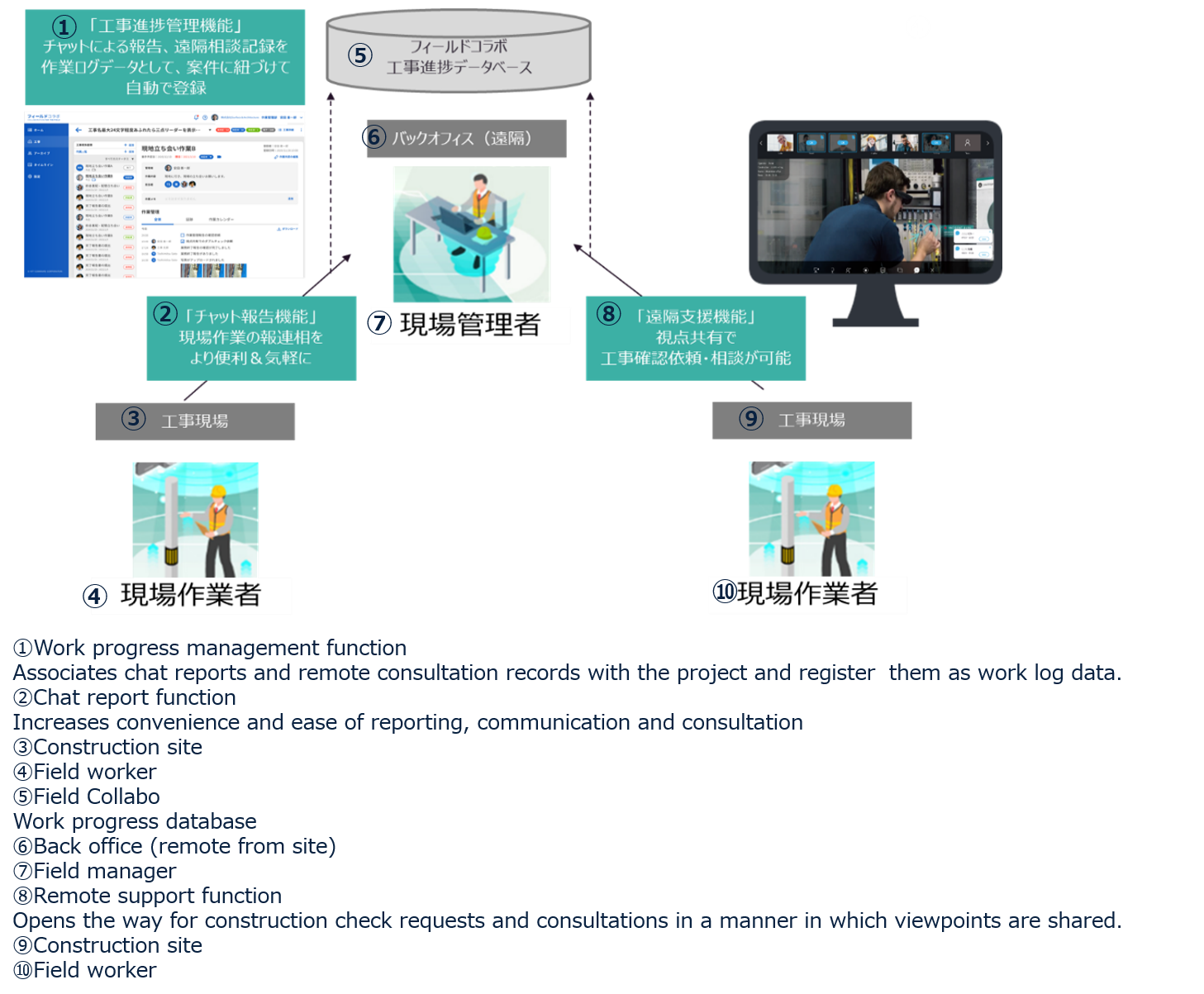 Figure 1: Schematic of Field Collabo