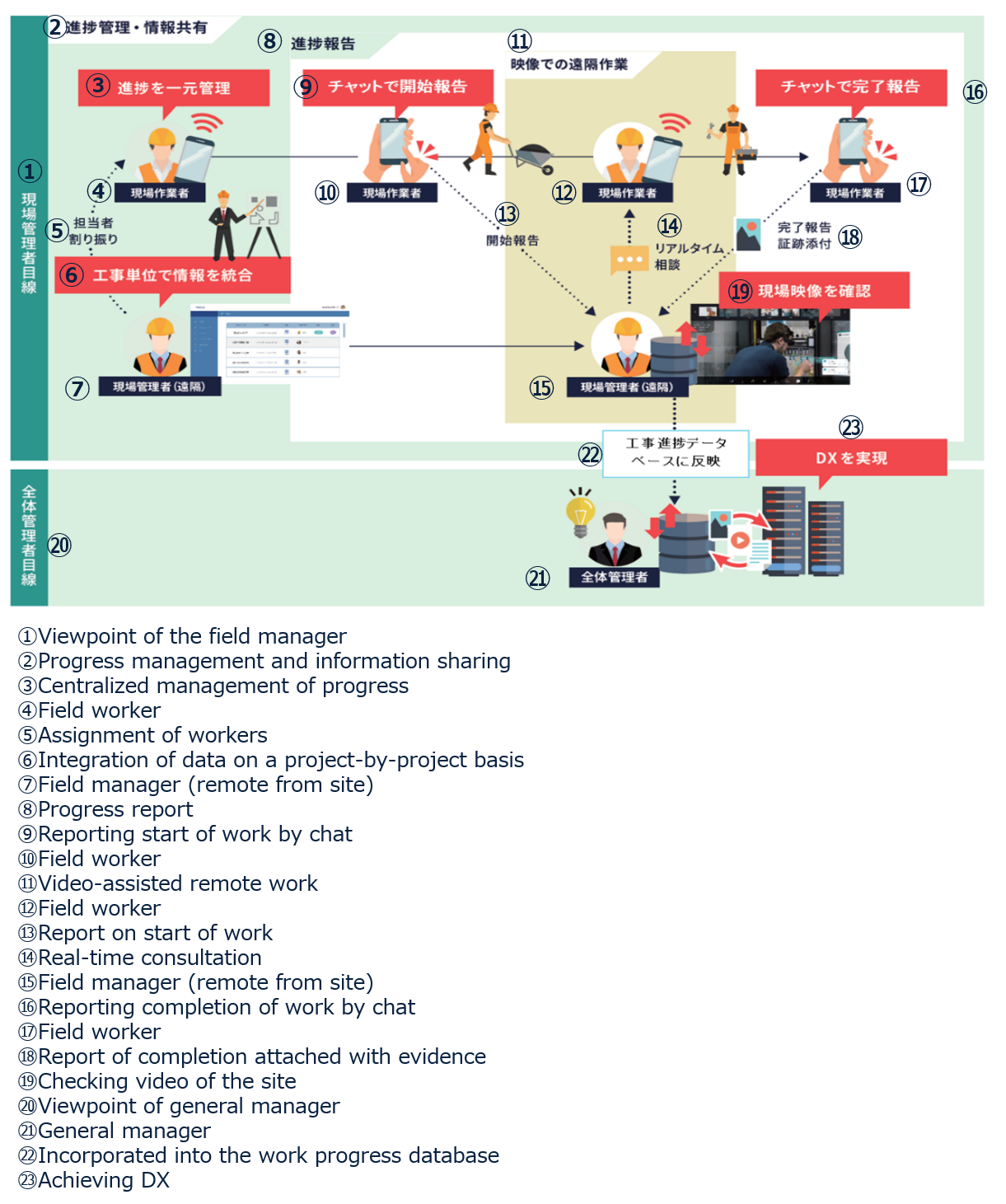 Figure 2: Circumstances of use of Field Collabo