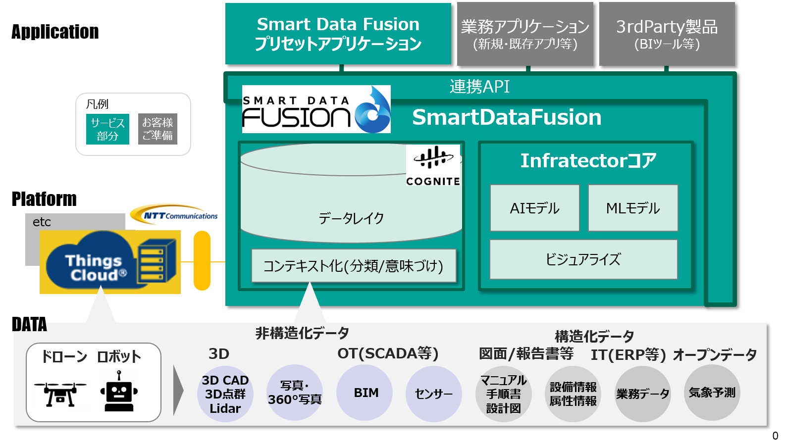 図1.「Smart Data Fusion」の構成