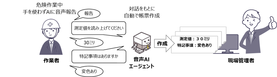 音声対話AIによるハンズフリーレポートイメージ
