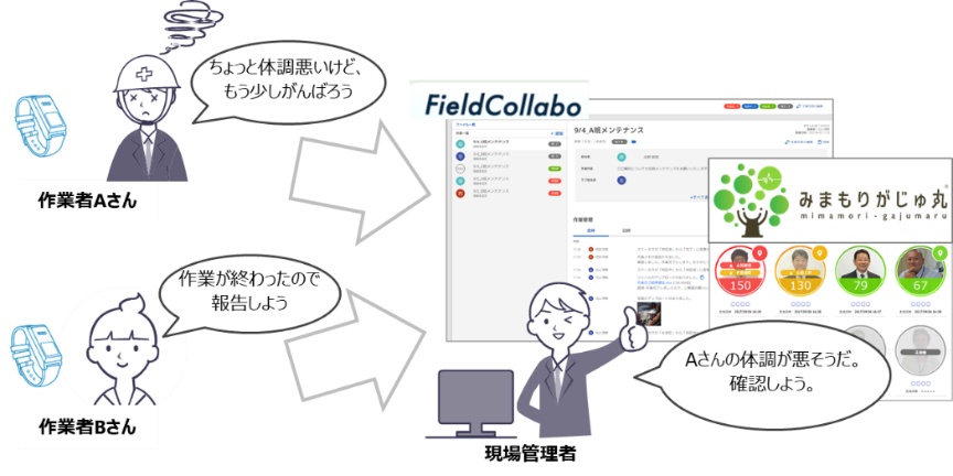 ウエアラブルIoTセンサによる作業者健康管理イメージ