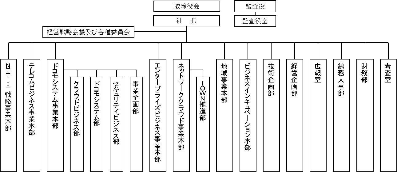 新組織図(2022年7月1日〜)