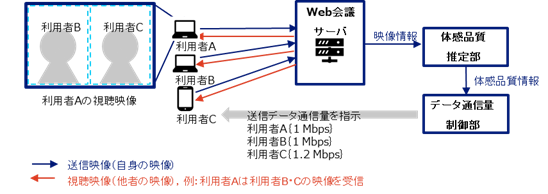 図1 体感品質・データ通信量最適化技術(Mintent)