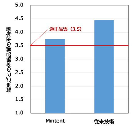 図2 Mintentと従来技術の体感品質の比較