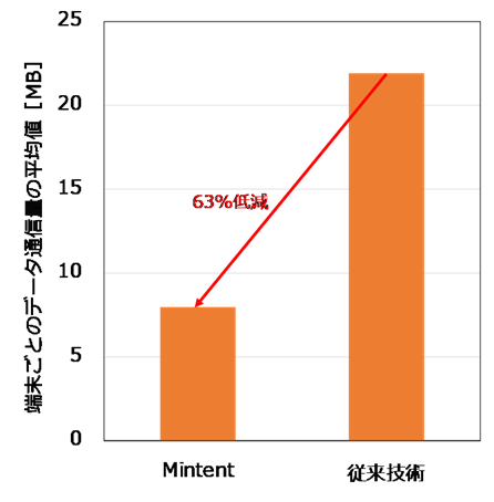 図3 Mintentと従来技術のデータ通信量の比較