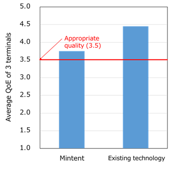 Figure 2 Comparison of QoE between Mintent and existing technology