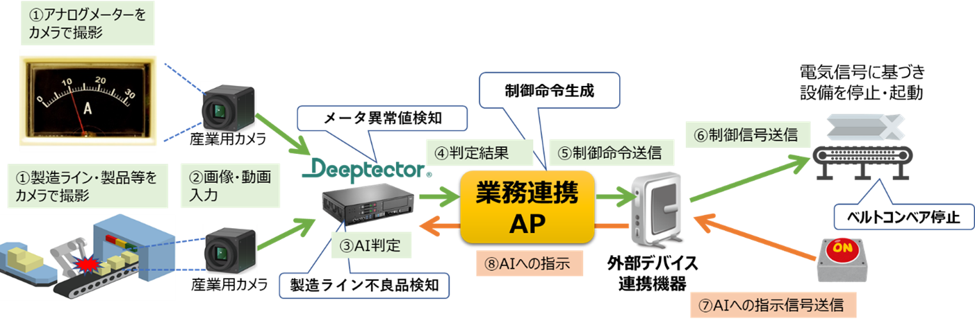 図1.業務連携アプリケーションを組み合わせたAI活用業務の詳細イメージ