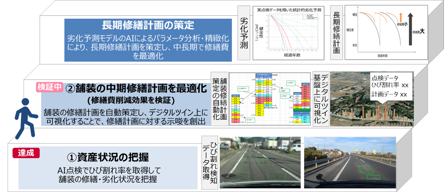 本構想の「更新費用の最適化」に向けた本実証実験の取り組みイメージ