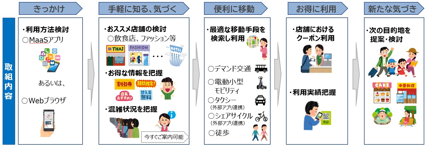 取組み概要の表