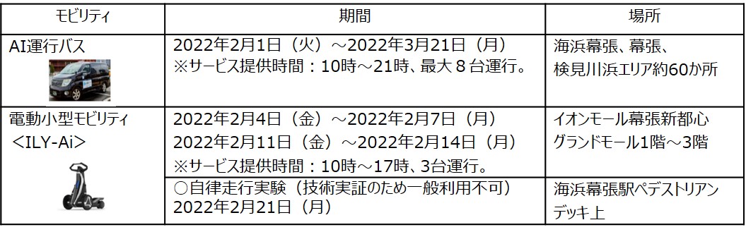 多様な交通手段の一元的な検索・予約機能と次世代モビリティの提供の表
