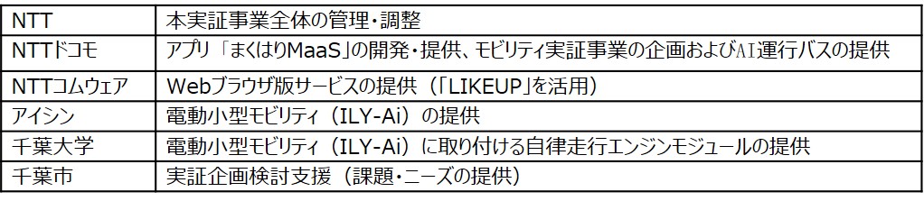 各社の役割