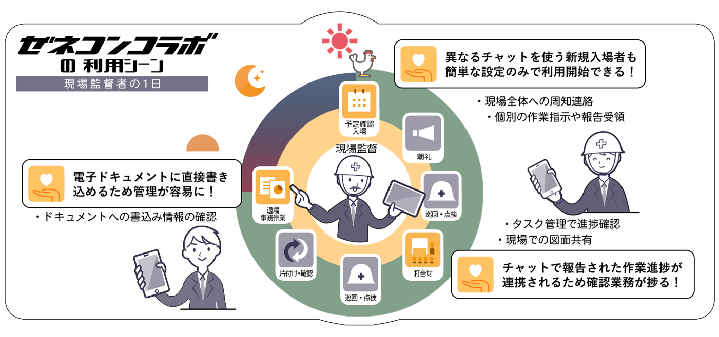 「ゼネコンコラボ」の利用イメージ