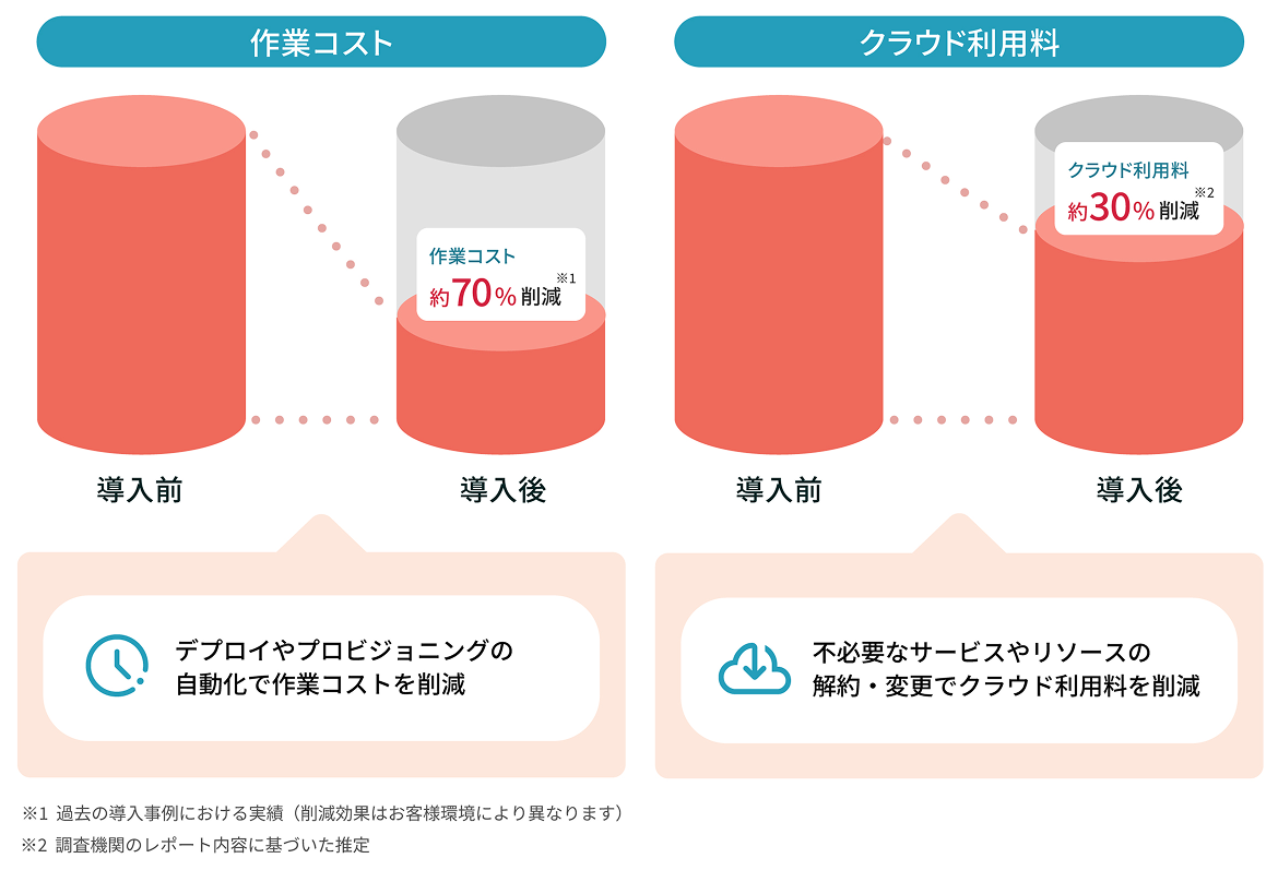 作業コスト：導入前から導入後にかけて、デプロイやプロビジョニングの自動化により作業コストを約70%削減。これは過去の導入事例に基づく実績であり、削減効果はお客様の環境によって異なります。
クラウド利用料：導入前から導入後にかけて、不必要なサービスやリソースの解約・変更によりクラウド利用料を約30%削減。これは調査機関のレポート内容に基づいた推定値です。