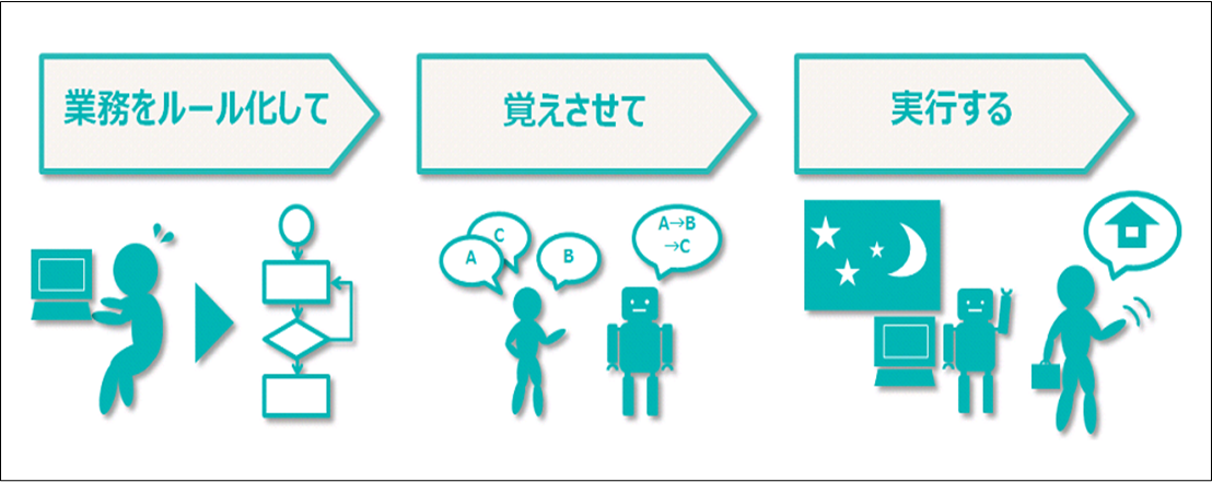 RPAとは