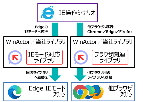 Internet Explorer 11�T�|�[�g�I���Ή��^IE11���瑼�u���E�U(Edge IE Mode�܂�)�ڍs���@
