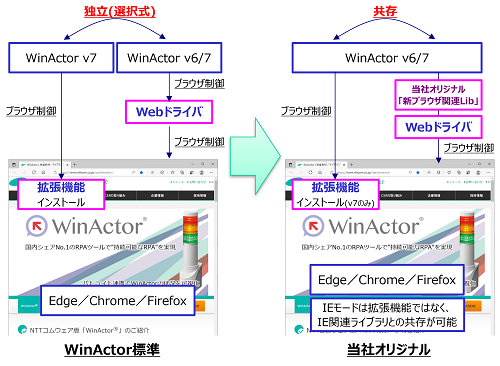 �u���E�U�g���@�\��WebDriver�����̋����AShadow DOM�AWeb�h���C�o