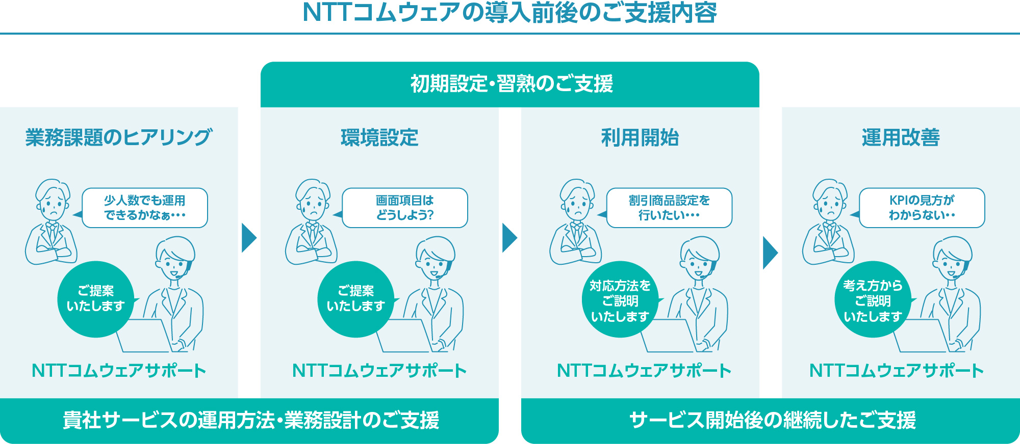 NTT�h�R���\�����[�V�����Y�̓����O��̃T�[�r�X���e