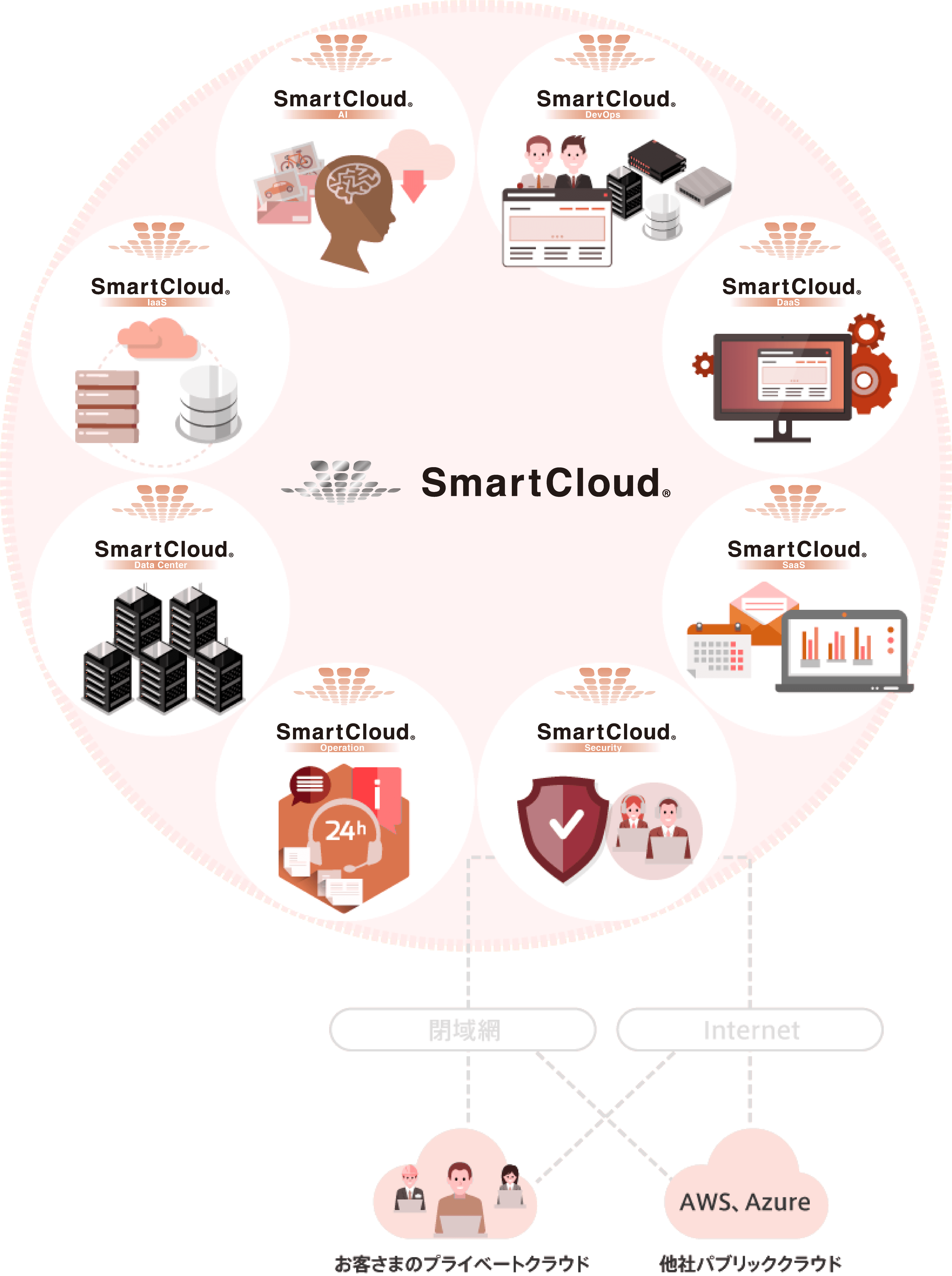 SmartCloud サービスイメージ